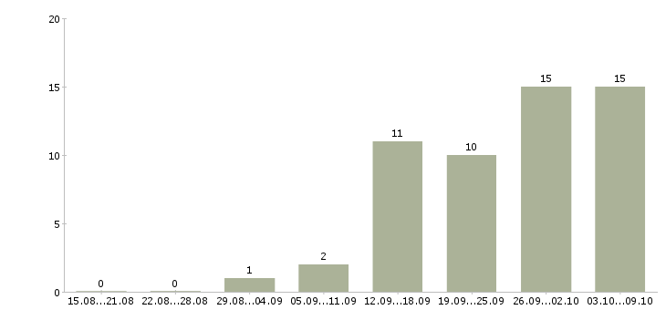 Работа специалист по задолженности в Хабаровске - Число вакансий в Хабаровске по специальности специалист по задолженности за 2 месяца