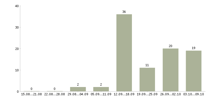 Работа через интернет в Чебоксарах - Число вакансий в Чебоксарах по специальности через интернет за 2 месяца