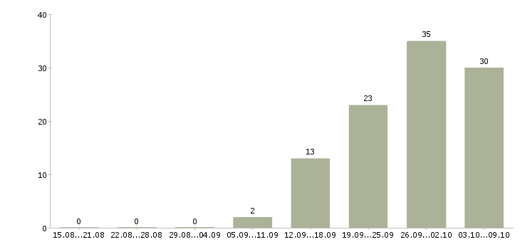 Работа администратор на телефон в Челябинске - Число вакансий в Челябинске по специальности администратор на телефон за 2 месяца