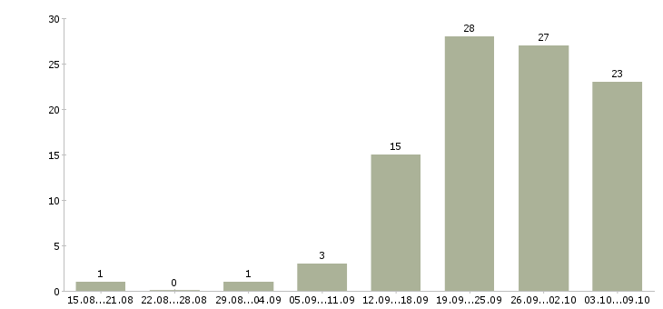 Работа менеджер по работе с покупателями в Челябинске - Число вакансий в Челябинске по специальности менеджер по работе с покупателями за 2 месяца