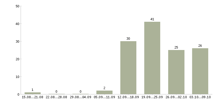 Работа сотрудник по продажам в Череповце - Число вакансий в Череповце по специальности сотрудник по продажам за 2 месяца
