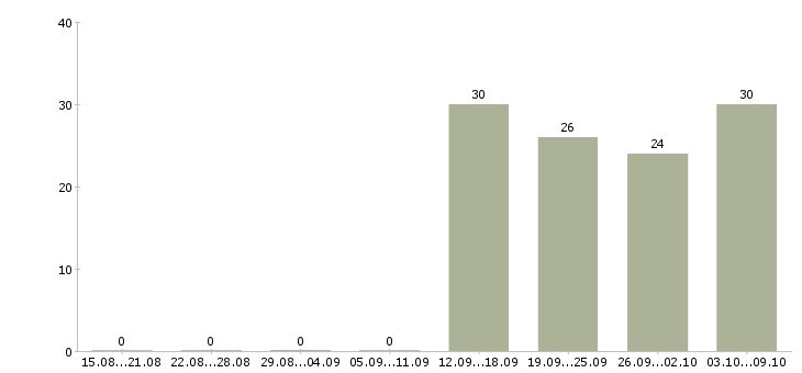 Работа уборщица офисов в Энгельсе - Число вакансий в Энгельсе по специальности уборщица офисов за 2 месяца