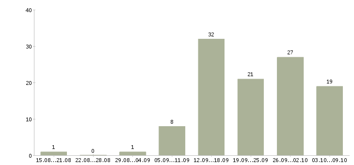 Работа подработка дома в Ярославле - Число вакансий в Ярославле по специальности подработка дома за 2 месяца