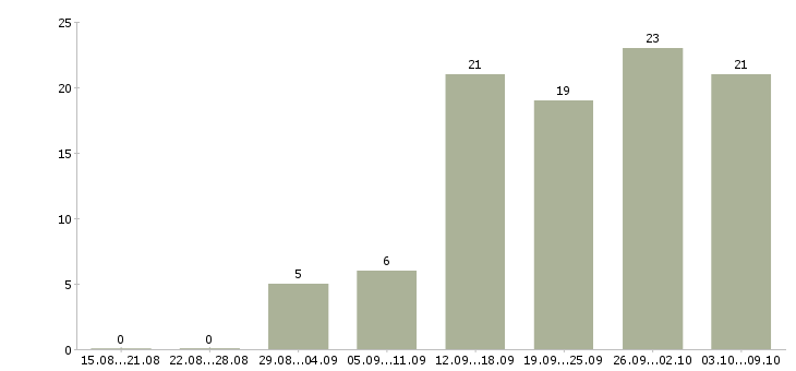 Работа рабочий строительный в Ярославле - Число вакансий в Ярославле по специальности рабочий строительный за 2 месяца