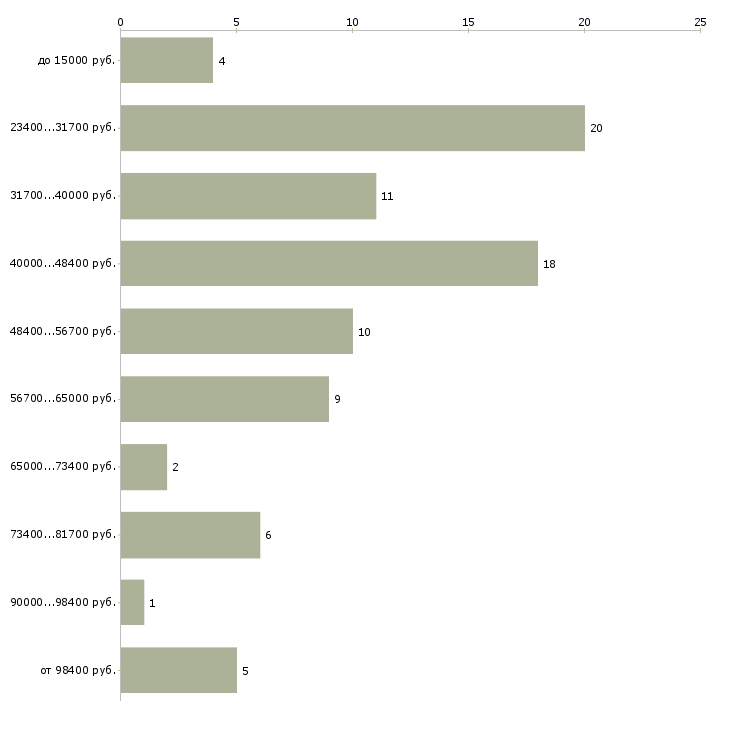 Найти работу sales specialist  - График распределения вакансий «sales specialist» по зарплате
