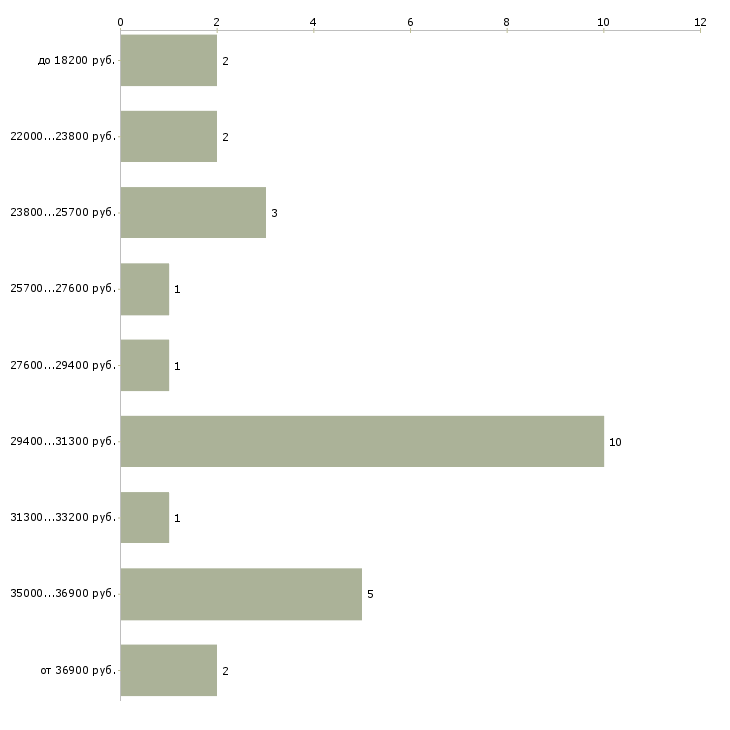 Найти работу аппаратчик производства  - График распределения вакансий «аппаратчик производства» по зарплате