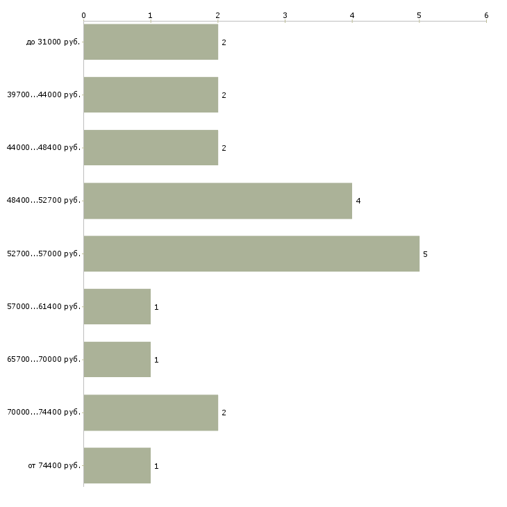 Найти работу бухгалтер 1 категории  - График распределения вакансий «бухгалтер 1 категории» по зарплате