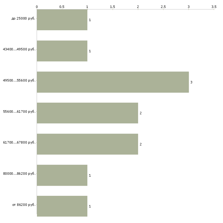 Найти работу заместитель исполнительного директора  - График распределения вакансий «заместитель исполнительного директора» по зарплате