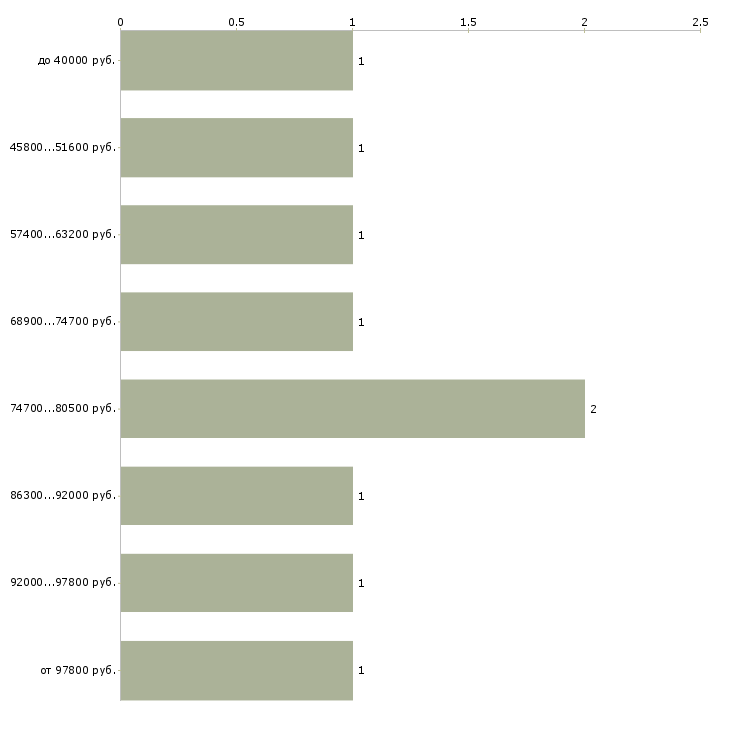 Найти работу заместитель руководителя по проектам  - График распределения вакансий «заместитель руководителя по проектам» по зарплате