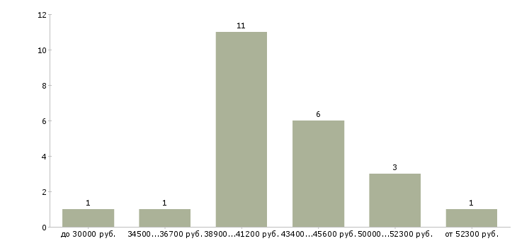 Найти работу инженер ппр  - График распределения вакансий «инженер ппр» по зарплате