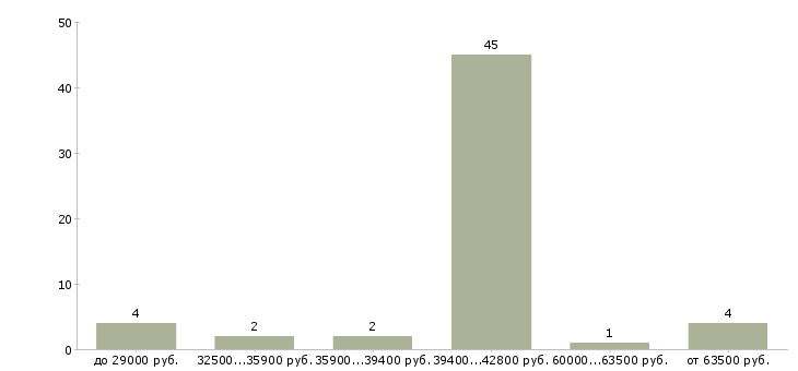 Найти работу консультант по электроинструментам  - График распределения вакансий «консультант по электроинструментам» по зарплате