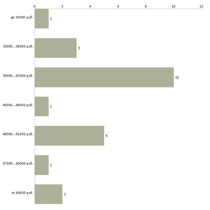 Найти работу менеджер ахо  - График распределения вакансий «менеджер ахо» по зарплате