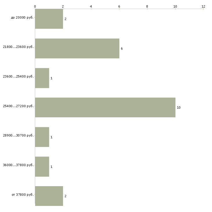 Найти работу охранник на парковку  - График распределения вакансий «охранник на парковку» по зарплате