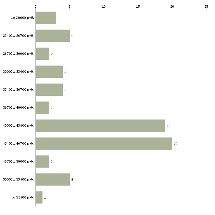 Найти работу охранник с лицензией на склад  - График распределения вакансий «охранник с лицензией на склад» по зарплате