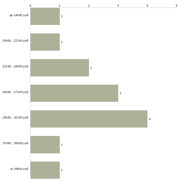 Найти работу техник лаборант  - График распределения вакансий «техник лаборант» по зарплате