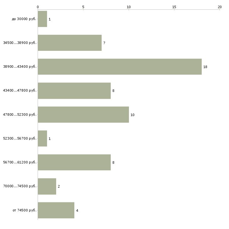Найти работу техник опс  - График распределения вакансий «техник опс» по зарплате