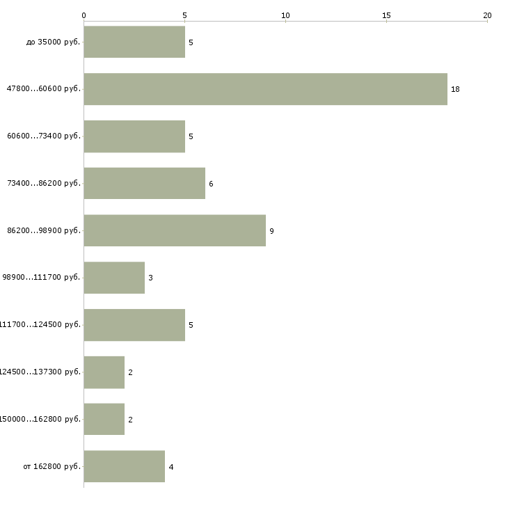 Найти работу управляющий объектами недвижимости  - График распределения вакансий «управляющий объектами недвижимости» по зарплате