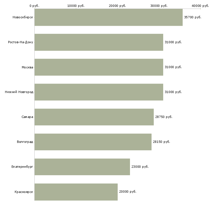 Поиск работы бухгалтер 1 категории-Медиана зарплаты для вакансии «бухгалтер 1 категории» в других городах