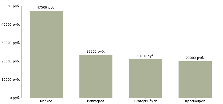 Поиск работы врач эндокринолог детский-Медиана зарплаты для вакансии «врач эндокринолог детский» в других городах