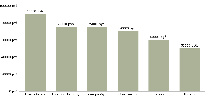 Поиск работы геодезист вахта-Медиана зарплаты для вакансии «геодезист вахта» в других городах