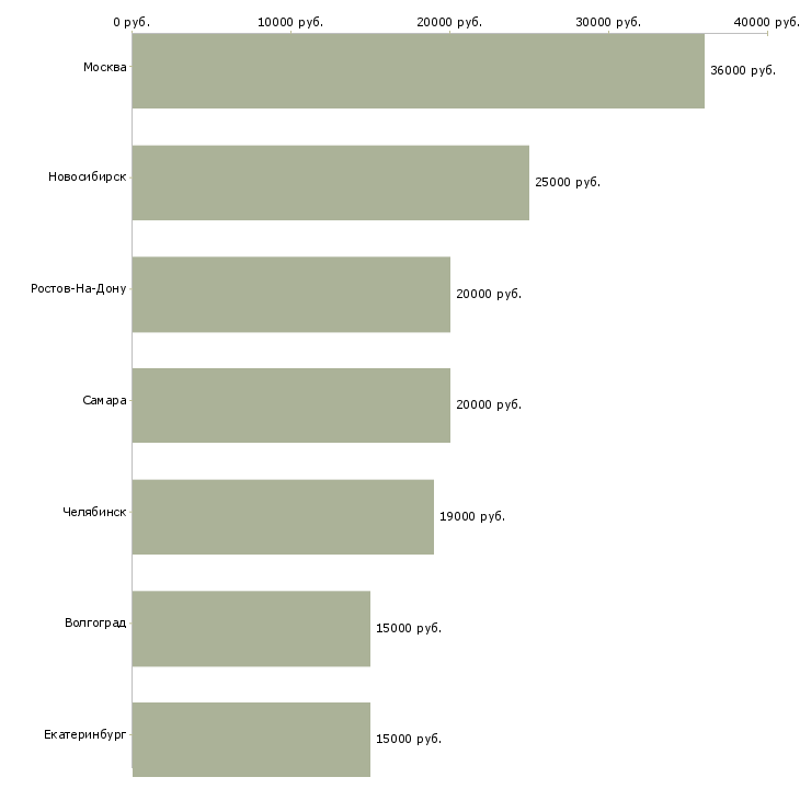 Поиск работы диспечер-Медиана зарплаты для вакансии «диспечер» в других городах