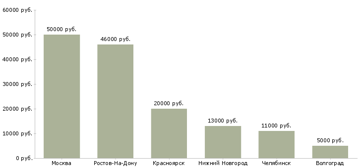 Поиск работы домашний учитель-Медиана зарплаты для вакансии «домашний учитель» в других городах