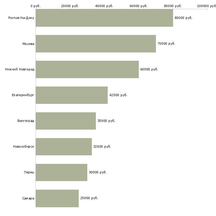 Поиск работы заместитель руководителя проекта-Медиана зарплаты для вакансии «заместитель руководителя проекта» в других городах