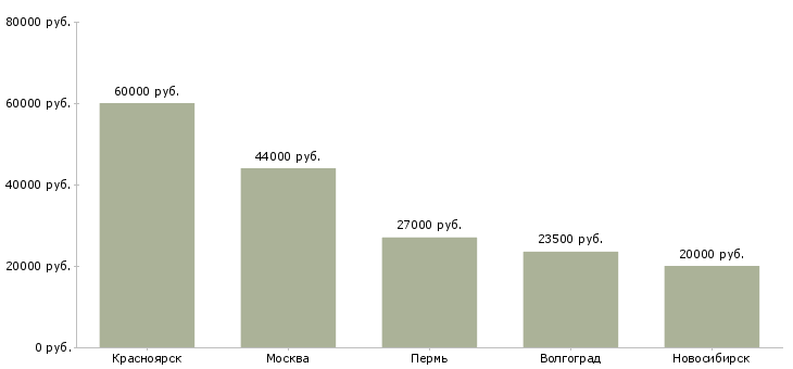Поиск работы изолировщик по термоизоляции-Медиана зарплаты для вакансии «изолировщик по термоизоляции» в других городах