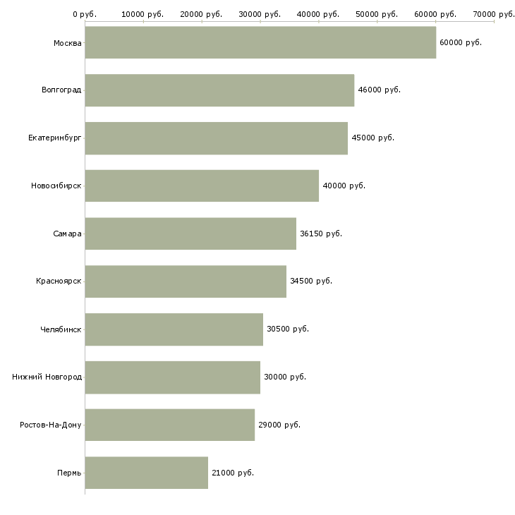 Поиск работы инженер по ппр-Медиана зарплаты для вакансии «инженер по ппр» в других городах
