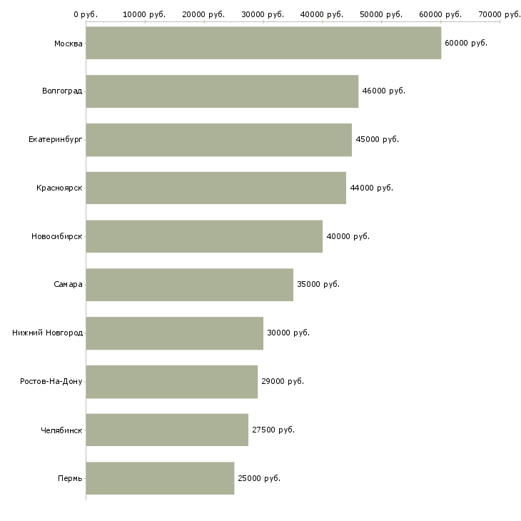 Поиск работы инженер ппр-Медиана зарплаты для вакансии «инженер ппр» в других городах