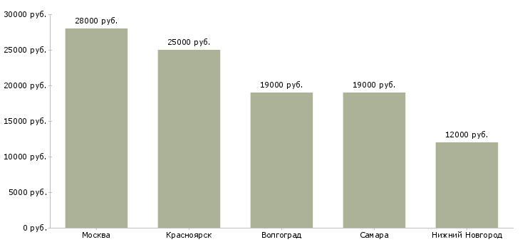 Поиск работы инспектор отдела охраны-Медиана зарплаты для вакансии «инспектор отдела охраны» в других городах