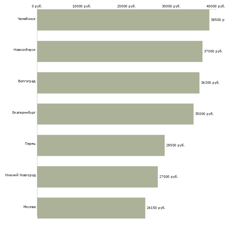 Поиск работы кладовщик отборщик-Медиана зарплаты для вакансии «кладовщик отборщик» в других городах