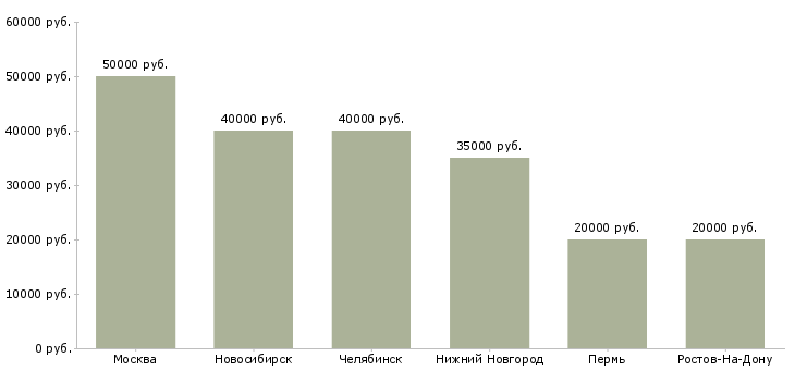 Поиск работы конструктор электрик-Медиана зарплаты для вакансии «конструктор электрик» в других городах