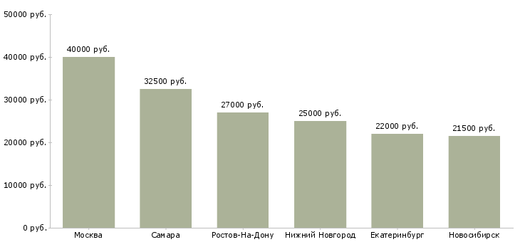 Поиск работы консультант по электроинструментам-Медиана зарплаты для вакансии «консультант по электроинструментам» в других городах