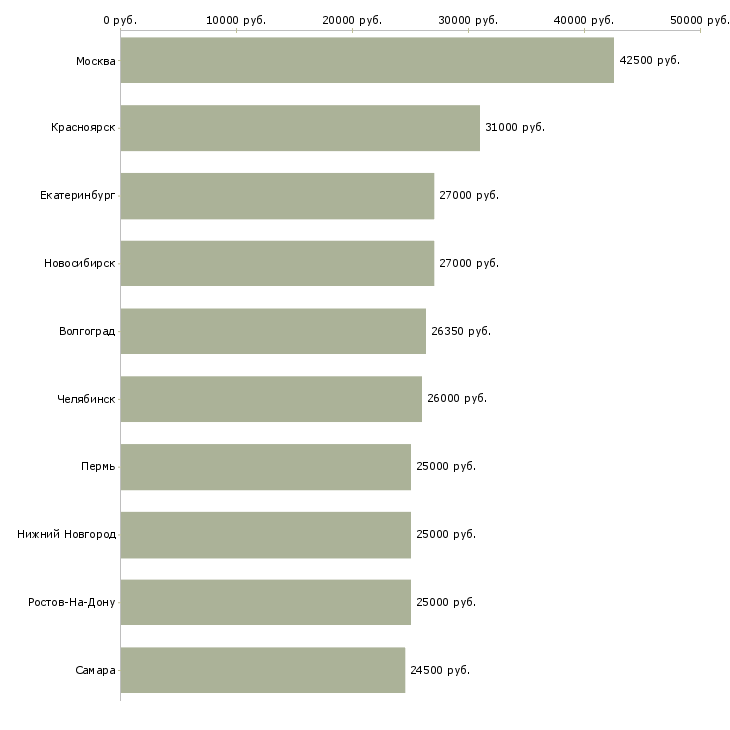 Поиск работы менеджер в социальных сетях-Медиана зарплаты для вакансии «менеджер в социальных сетях» в других городах