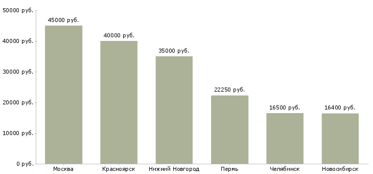 Поиск работы начальник медицинской службы-Медиана зарплаты для вакансии «начальник медицинской службы» в других городах