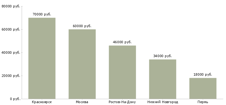 Поиск работы начальник учебного отдела-Медиана зарплаты для вакансии «начальник учебного отдела» в других городах