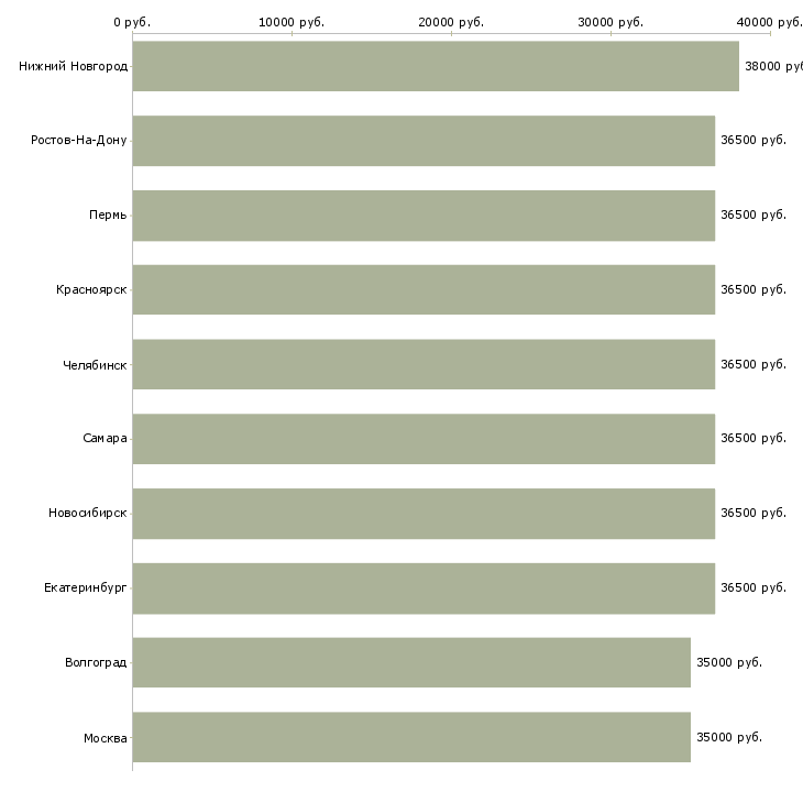 Поиск работы охранник на парковку-Медиана зарплаты для вакансии «охранник на парковку» в других городах