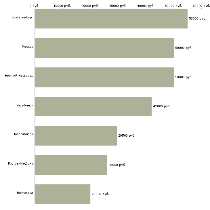 Поиск работы повар семейный-Медиана зарплаты для вакансии «повар семейный» в других городах