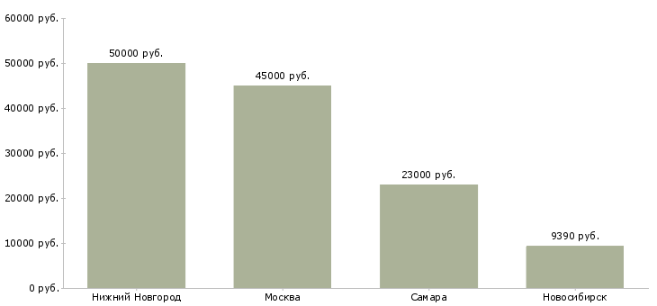Поиск работы повар узбекской кухни-Медиана зарплаты для вакансии «повар узбекской кухни» в других городах