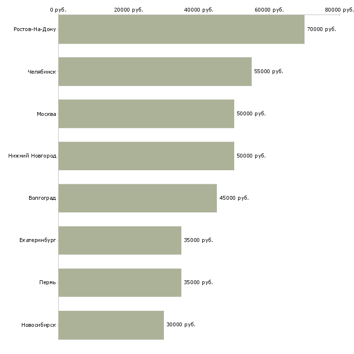 Поиск работы программист 1с удаленно-Медиана зарплаты для вакансии «программист 1с удаленно» в других городах