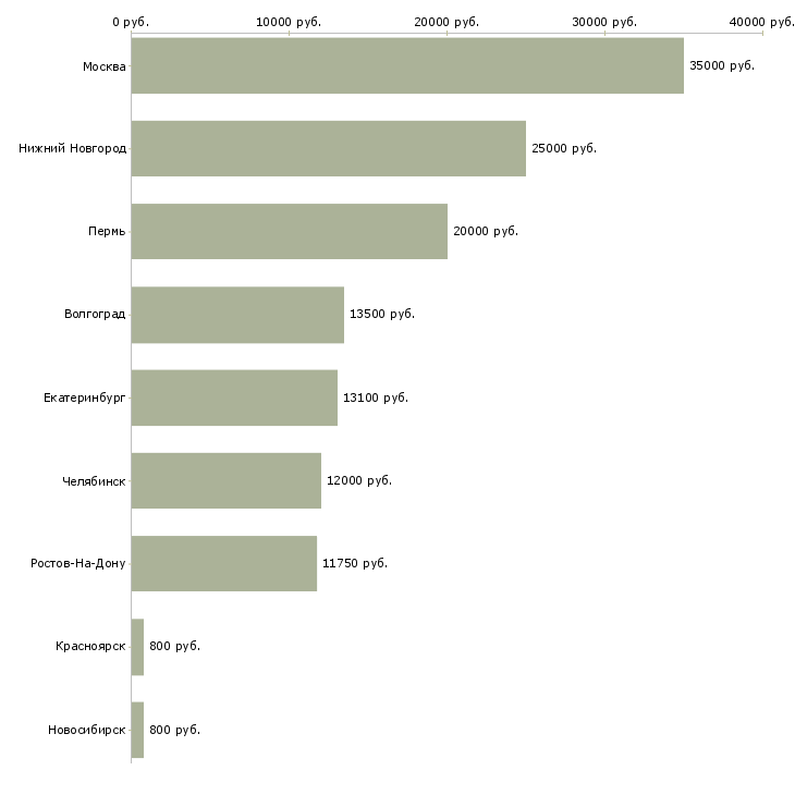 Поиск работы продавец в павильон-Медиана зарплаты для вакансии «продавец в павильон» в других городах