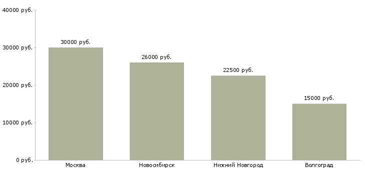 Поиск работы продавец в свадебный салон-Медиана зарплаты для вакансии «продавец в свадебный салон» в других городах