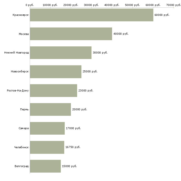 Поиск работы продавец в строительные материалы-Медиана зарплаты для вакансии «продавец в строительные материалы» в других городах