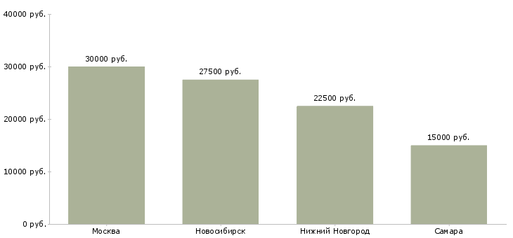 Поиск работы продавец свадебного салона-Медиана зарплаты для вакансии «продавец свадебного салона» в других городах