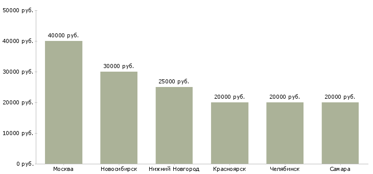 Поиск работы распиловщик лдсп-Медиана зарплаты для вакансии «распиловщик лдсп» в других городах