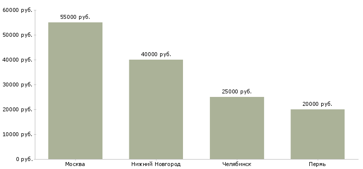 Поиск работы руководитель отдела мерчандайзинга-Медиана зарплаты для вакансии «руководитель отдела мерчандайзинга» в других городах