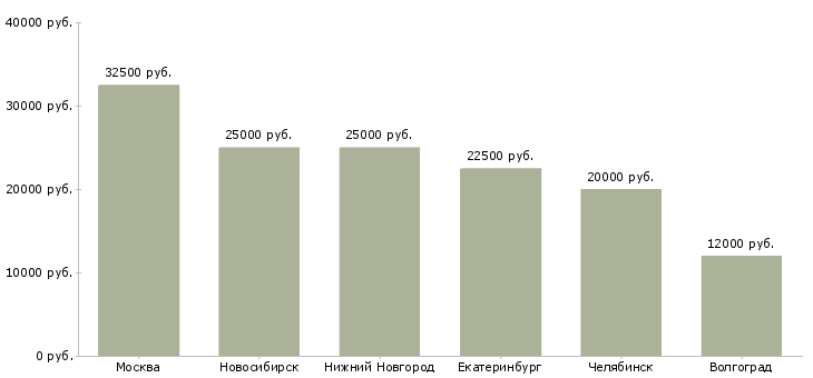 Поиск работы секретарь на ресепшен-Медиана зарплаты для вакансии «секретарь на ресепшен» в других городах
