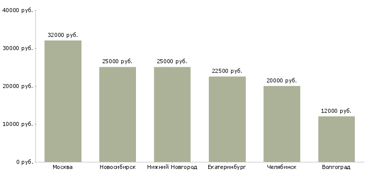Поиск работы секретарь ресепшен-Медиана зарплаты для вакансии «секретарь ресепшен» в других городах