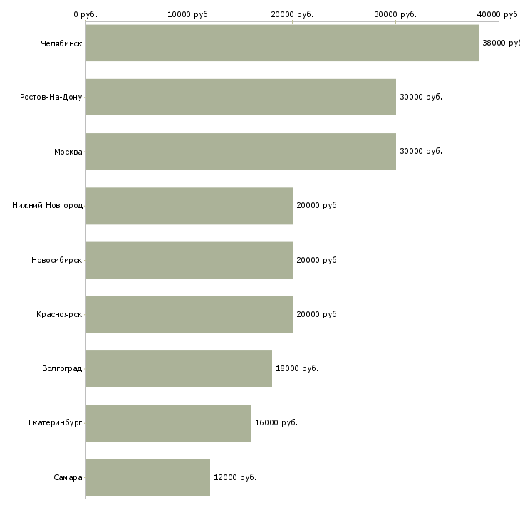 Поиск работы слесарь по ремонту электрооборудования-Медиана зарплаты для вакансии «слесарь по ремонту электрооборудования» в других городах
